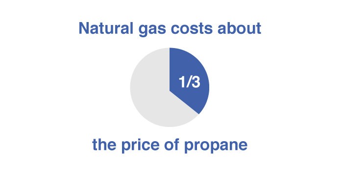 natural gas costs vs propane costs